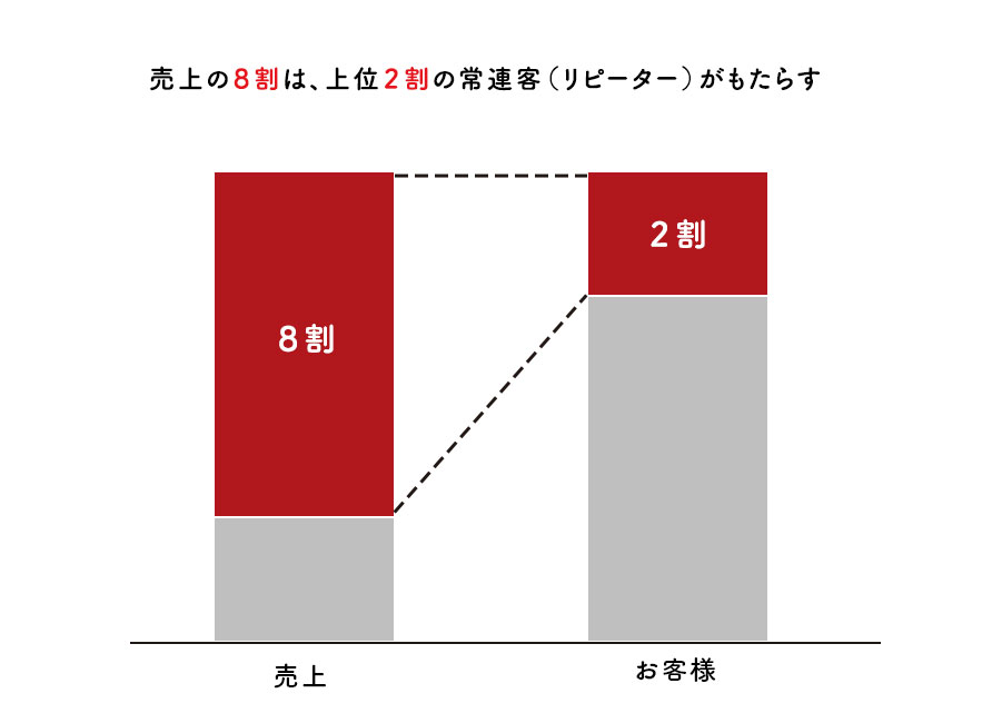 売上の８割は上位２割の常連客（リピーター）がもたらす