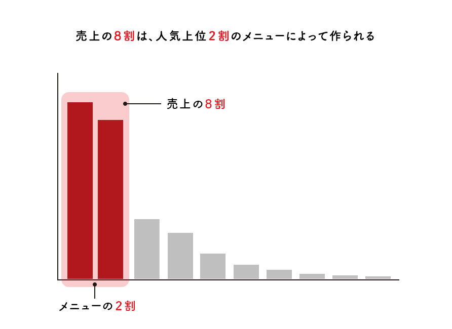 売上の８割は人気上位２割のメニューによって作られる