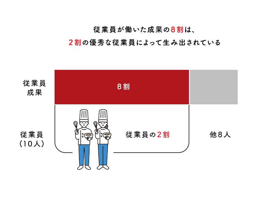 従業員が働いた成果の８割は、２割の優秀な従業員によって生み出されている