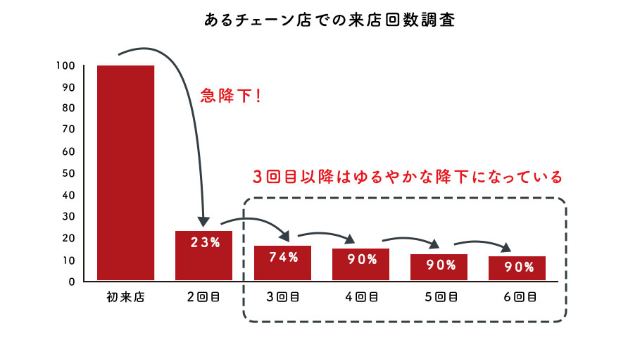 ３回来店の法則グラフ