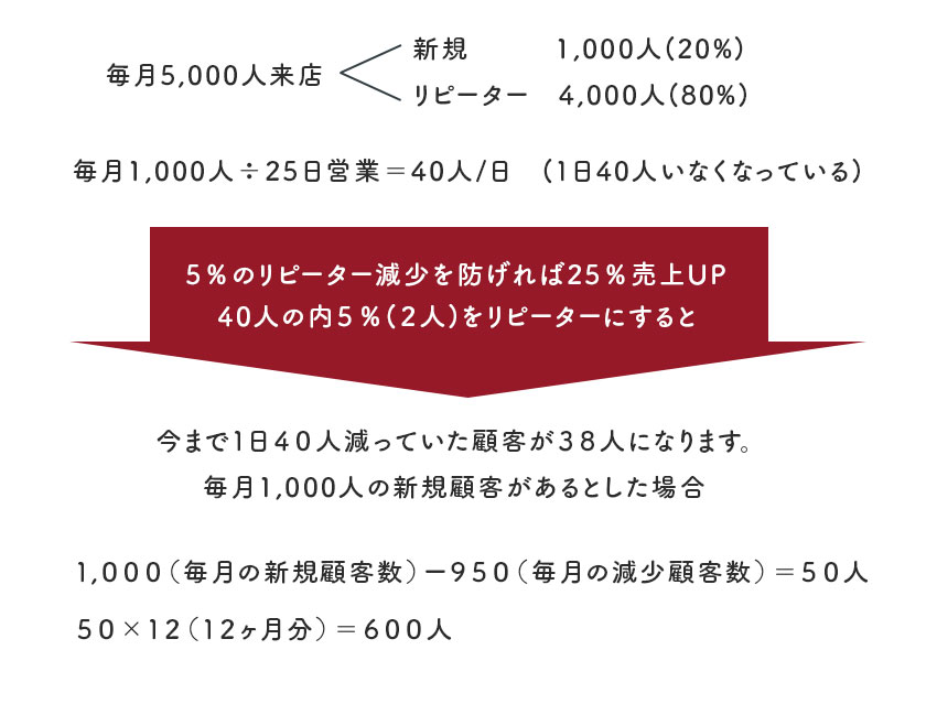 5：25の法則