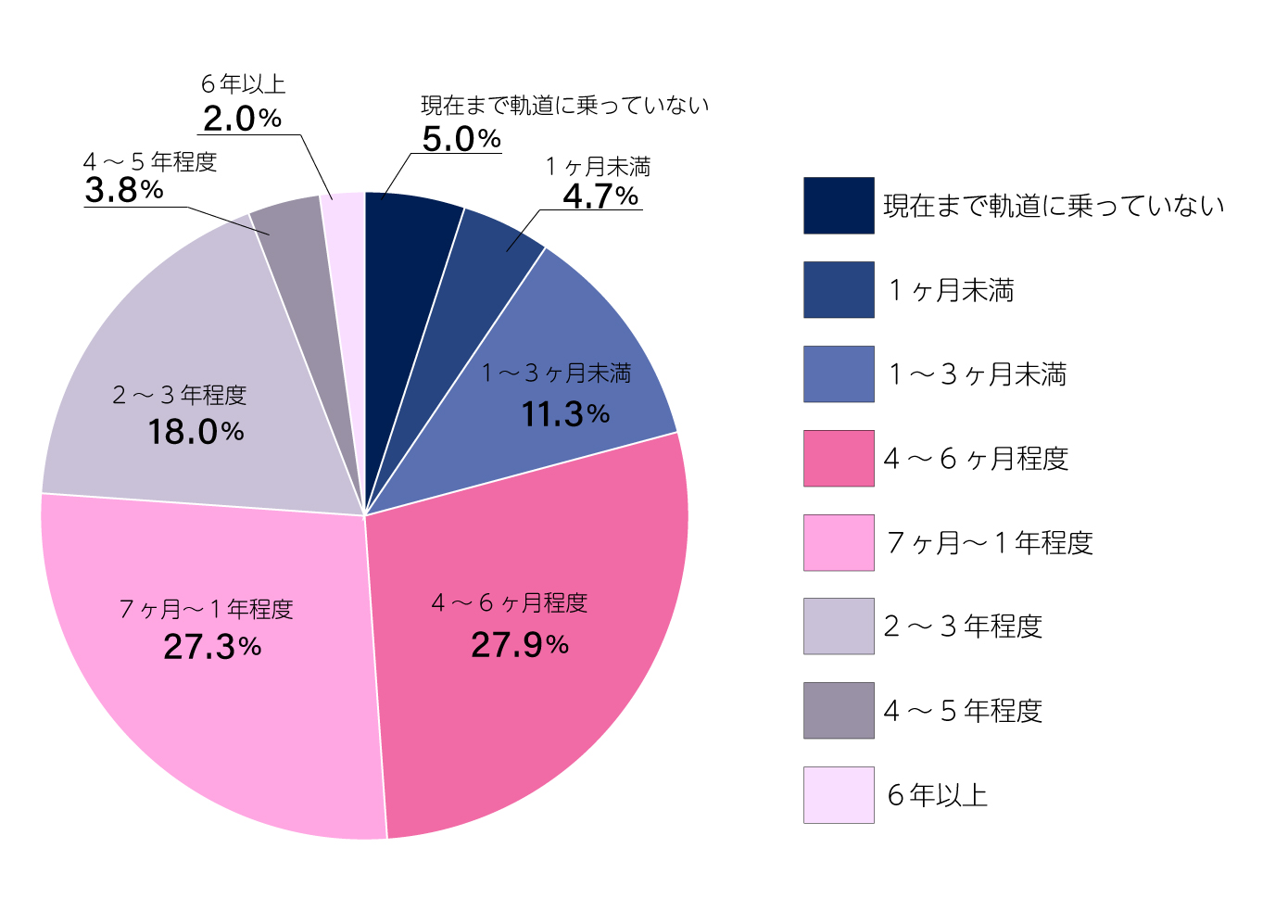 円グラフ